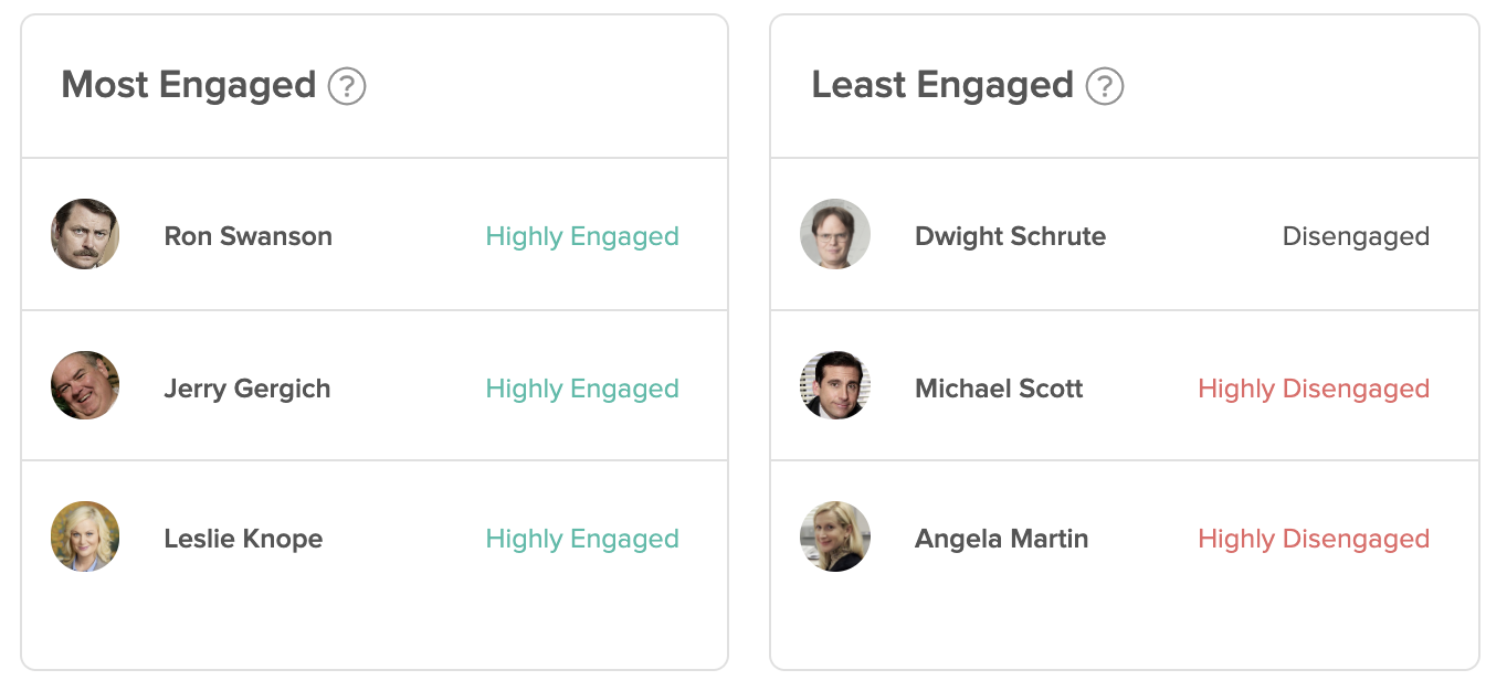 most and least engaged employees